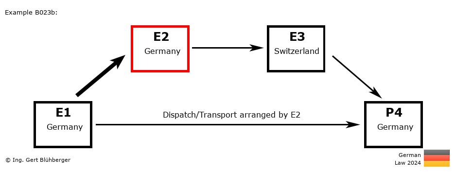Chain Transaction Calculator Germany / Dispatch by E2 to an individual (DE-DE-CH-DE)