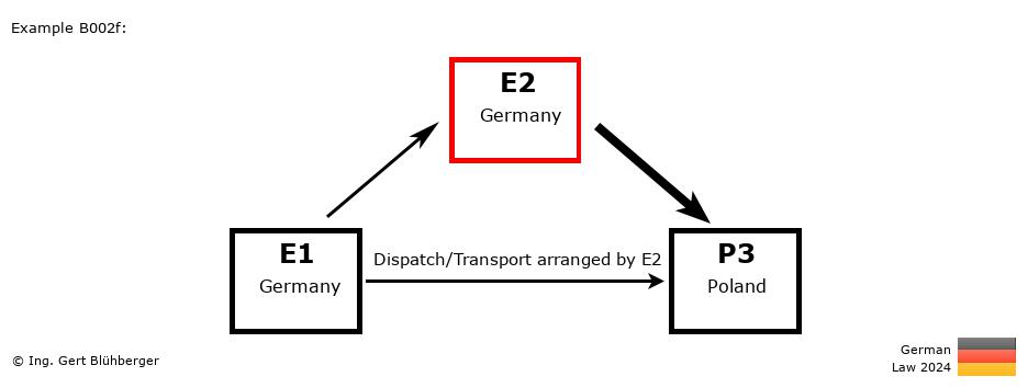 Chain Transaction Calculator Germany / Dispatch by E2 to an individual (DE-DE-PL)