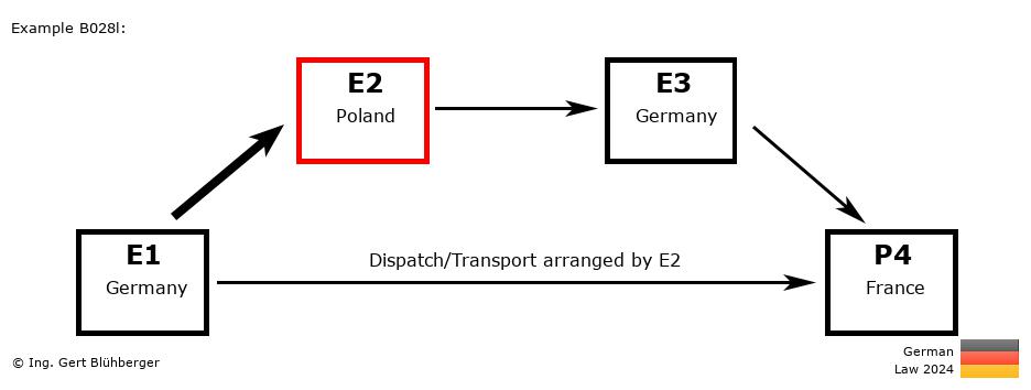 Chain Transaction Calculator Germany / Dispatch by E2 to an individual (DE-PL-DE-FR)