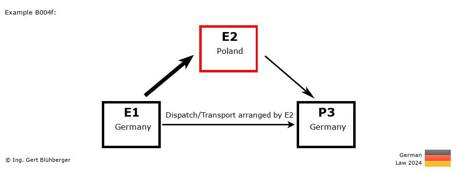 Chain Transaction Calculator Germany / Dispatch by E2 to an individual (DE-PL-DE)