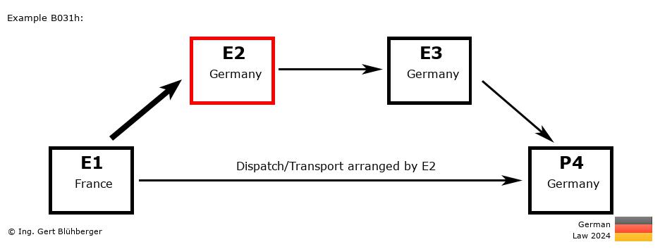 Chain Transaction Calculator Germany / Dispatch by E2 to an individual (FR-DE-DE-DE)