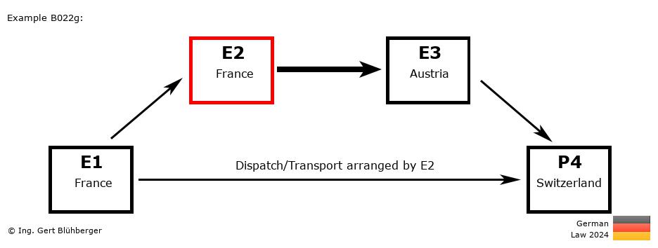 Chain Transaction Calculator Germany / Dispatch by E2 to an individual (FR-FR-AT-CH)