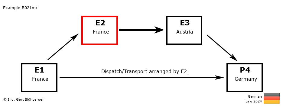 Chain Transaction Calculator Germany / Dispatch by E2 to an individual (FR-FR-AT-DE)