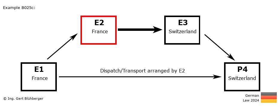 Chain Transaction Calculator Germany / Dispatch by E2 to an individual (FR-FR-CH-CH)