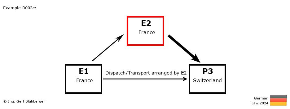 Chain Transaction Calculator Germany / Dispatch by E2 to an individual (FR-FR-CH)