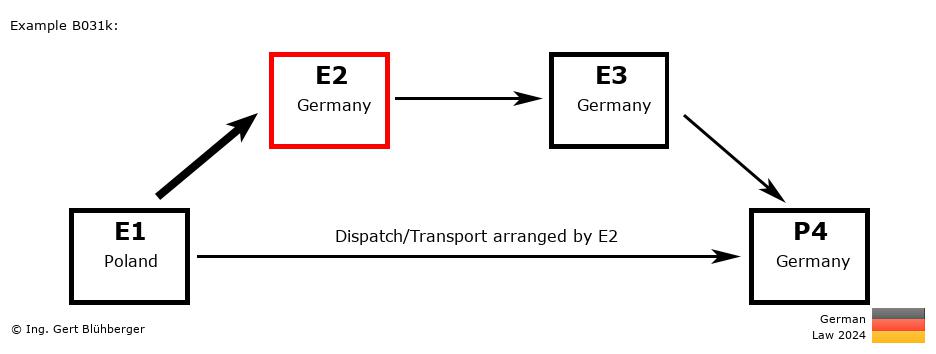 Chain Transaction Calculator Germany / Dispatch by E2 to an individual (PL-DE-DE-DE)