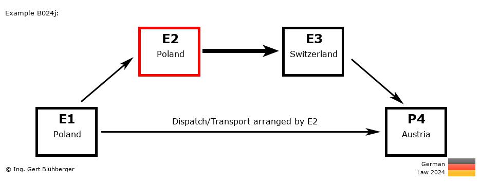 Chain Transaction Calculator Germany / Dispatch by E2 to an individual (PL-PL-CH-AT)