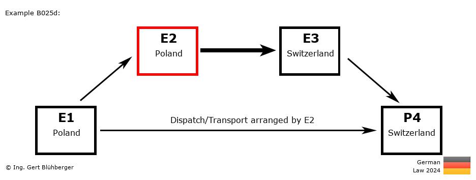 Chain Transaction Calculator Germany / Dispatch by E2 to an individual (PL-PL-CH-CH)