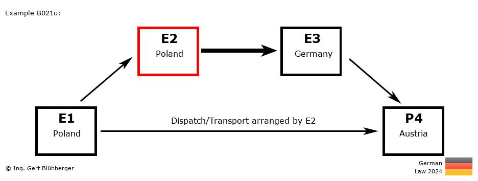 Chain Transaction Calculator Germany / Dispatch by E2 to an individual (PL-PL-DE-AT)