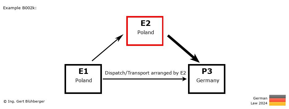 Chain Transaction Calculator Germany / Dispatch by E2 to an individual (PL-PL-DE)