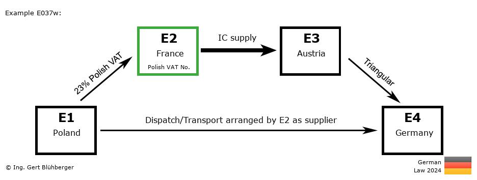 Chain Transaction Calculator Germany / Dispatch by E2 as supplier (PL-FR-AT-DE)