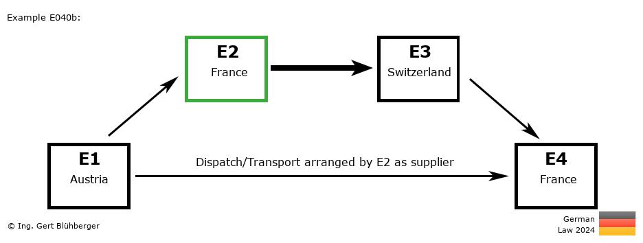 Chain Transaction Calculator Germany / Dispatch by E2 as supplier (AT-FR-CH-FR)