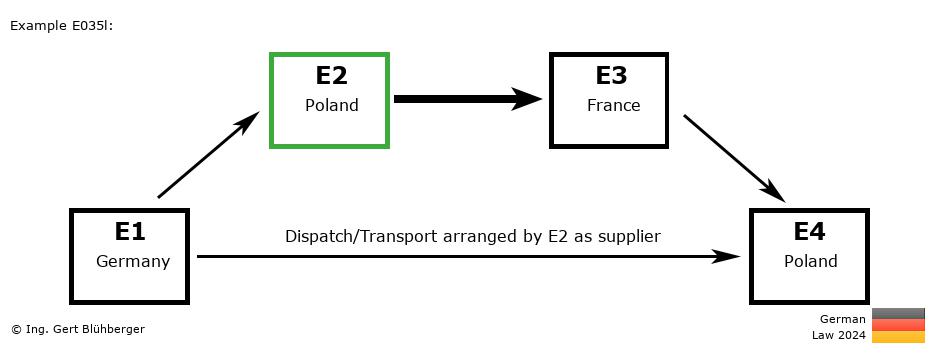 Chain Transaction Calculator Germany / Dispatch by E2 as supplier (DE-PL-FR-PL)