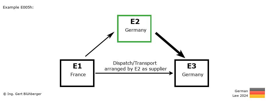 Chain Transaction Calculator Germany / Dispatch by E2 as supplier (FR-DE-DE)