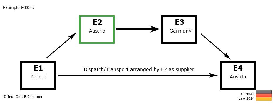 Chain Transaction Calculator Germany / Dispatch by E2 as supplier (PL-AT-DE-AT)