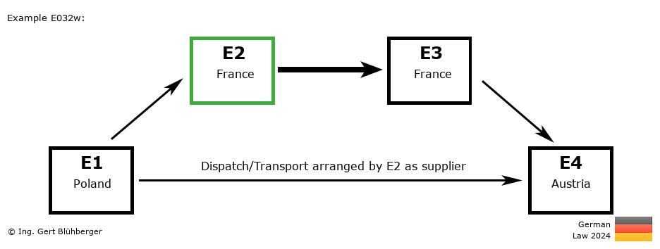 Chain Transaction Calculator Germany / Dispatch by E2 as supplier (PL-FR-FR-AT)