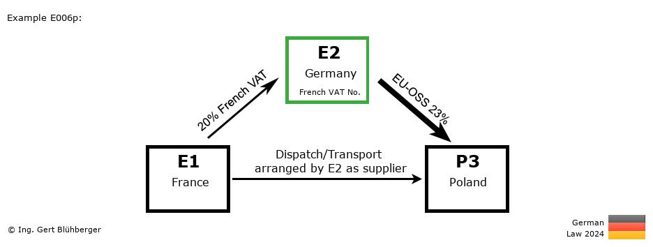 Chain Transaction Calculator Germany / Dispatch by E2 as supplier to an individual (FR-DE-PL)