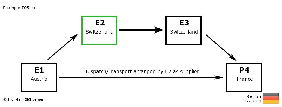 Chain Transaction Calculator Germany / Dispatch by E2 as supplier to an individual (AT-CH-CH-FR)