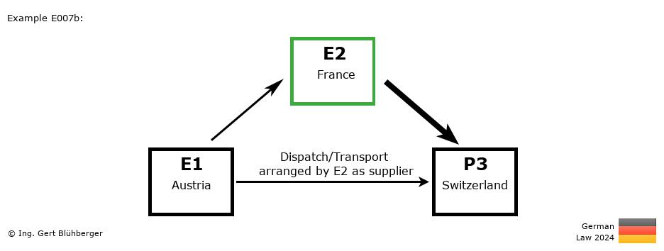 Chain Transaction Calculator Germany / Dispatch by E2 as supplier to an individual (AT-FR-CH)