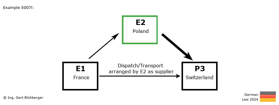 Chain Transaction Calculator Germany / Dispatch by E2 as supplier to an individual (FR-PL-CH)