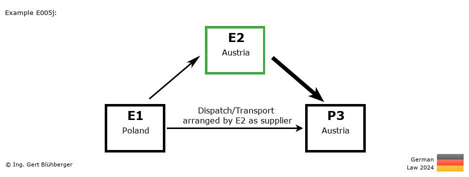 Chain Transaction Calculator Germany / Dispatch by E2 as supplier to an individual (PL-AT-AT)