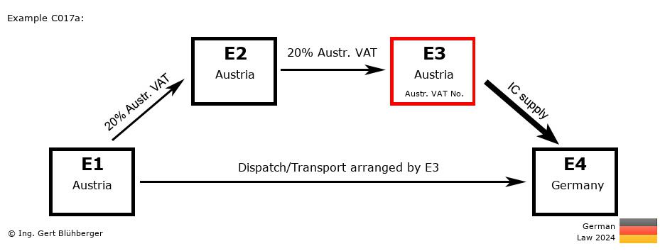 Chain Transaction Calculator Germany / Dispatch by E3 (AT-AT-AT-DE)