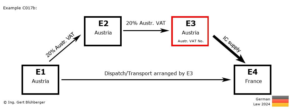 Chain Transaction Calculator Germany / Dispatch by E3 (AT-AT-AT-FR)