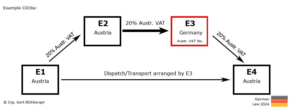 Chain Transaction Calculator Germany / Dispatch by E3 (AT-AT-DE-AT)