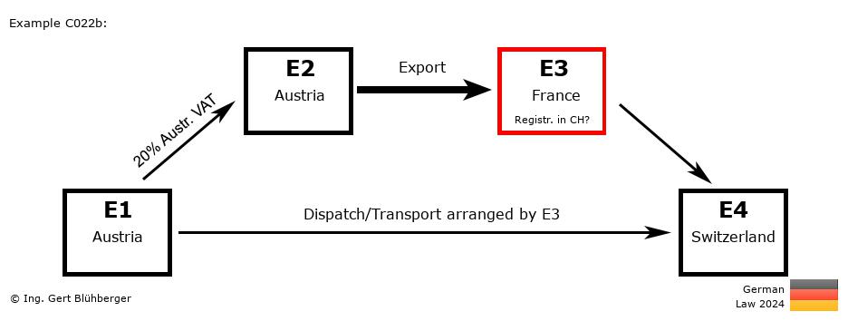 Chain Transaction Calculator Germany / Dispatch by E3 (AT-AT-FR-CH)