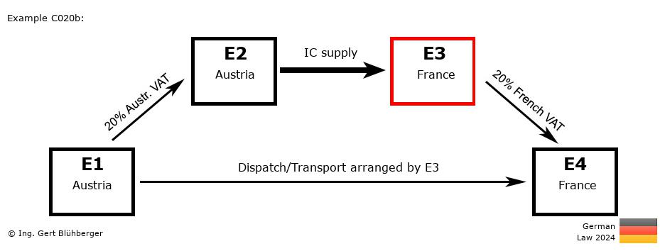 Chain Transaction Calculator Germany / Dispatch by E3 (AT-AT-FR-FR)