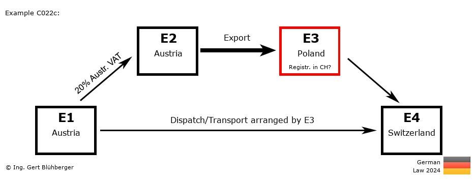 Chain Transaction Calculator Germany / Dispatch by E3 (AT-AT-PL-CH)