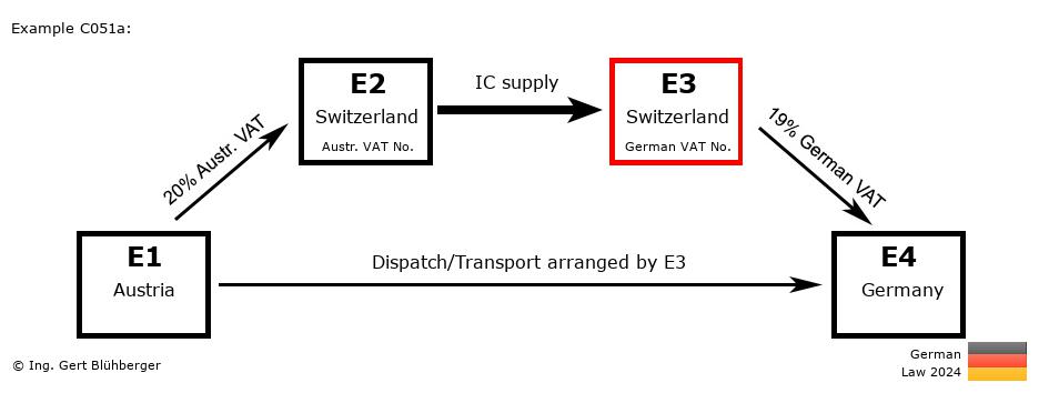 Chain Transaction Calculator Germany / Dispatch by E3 (AT-CH-CH-DE)