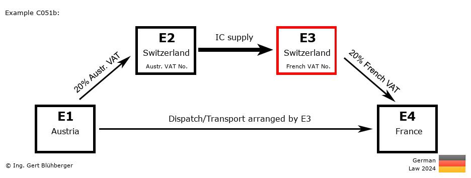 Chain Transaction Calculator Germany / Dispatch by E3 (AT-CH-CH-FR)