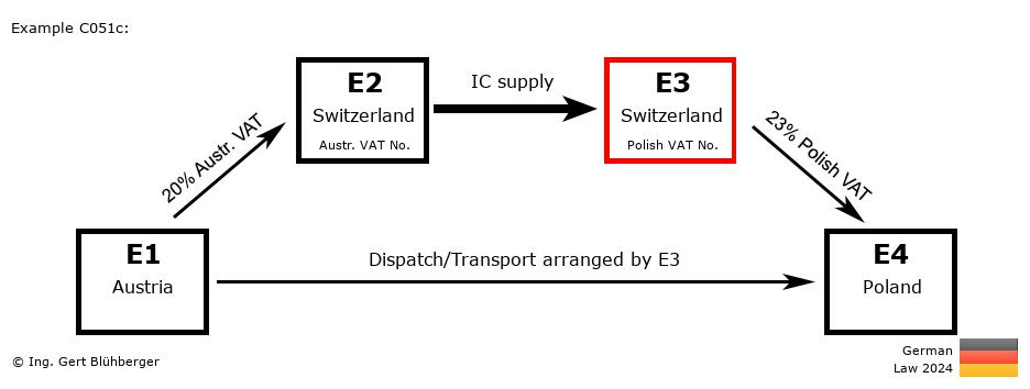 Chain Transaction Calculator Germany / Dispatch by E3 (AT-CH-CH-PL)