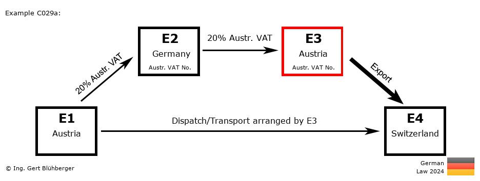 Chain Transaction Calculator Germany / Dispatch by E3 (AT-DE-AT-CH)