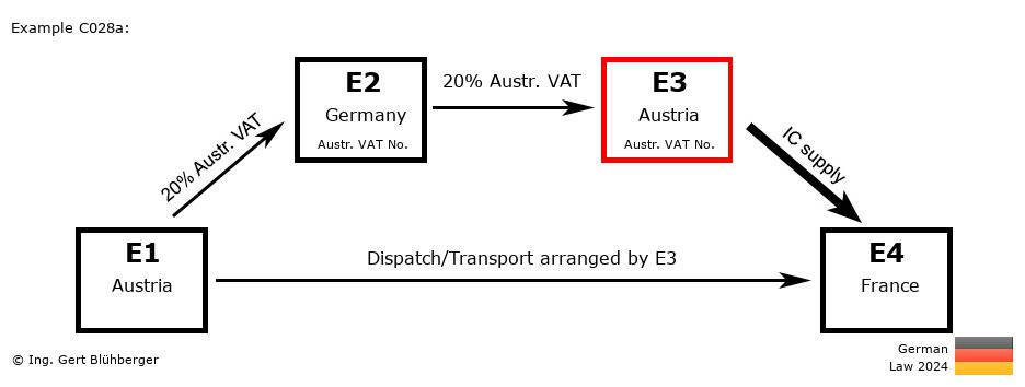 Chain Transaction Calculator Germany / Dispatch by E3 (AT-DE-AT-FR)