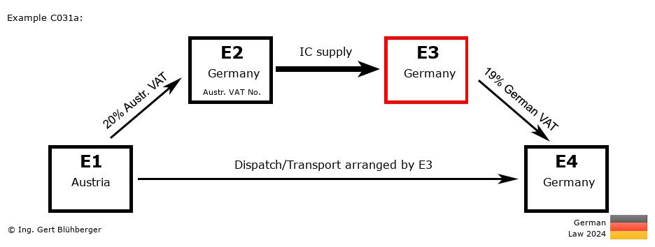 Chain Transaction Calculator Germany / Dispatch by E3 (AT-DE-DE-DE)