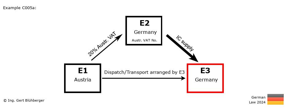 Chain Transaction Calculator Germany / Pick up case (AT-DE-DE)