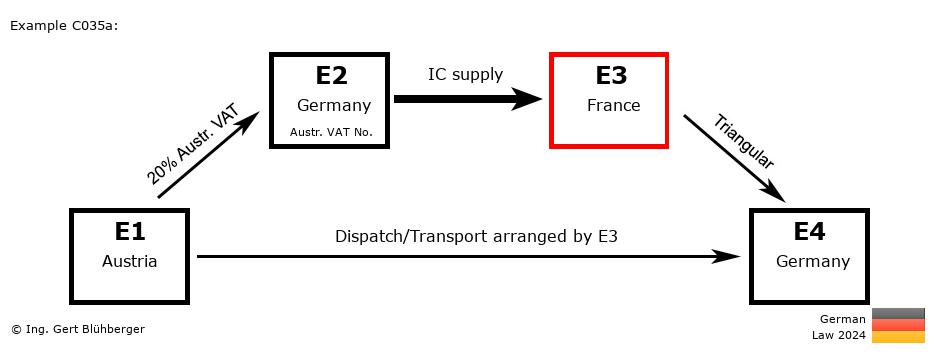 Chain Transaction Calculator Germany / Dispatch by E3 (AT-DE-FR-DE)
