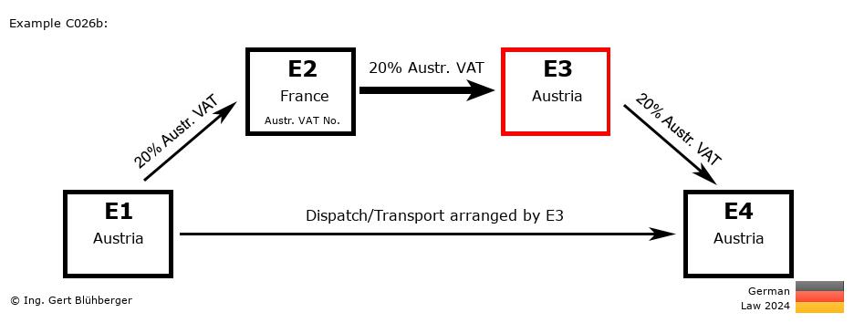 Chain Transaction Calculator Germany / Dispatch by E3 (AT-FR-AT-AT)