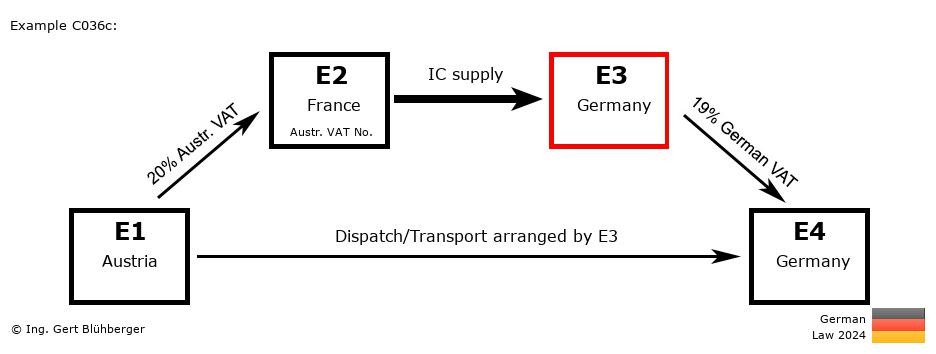 Chain Transaction Calculator Germany / Dispatch by E3 (AT-FR-DE-DE)