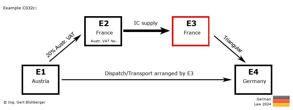 Chain Transaction Calculator Germany / Dispatch by E3 (AT-FR-FR-DE)
