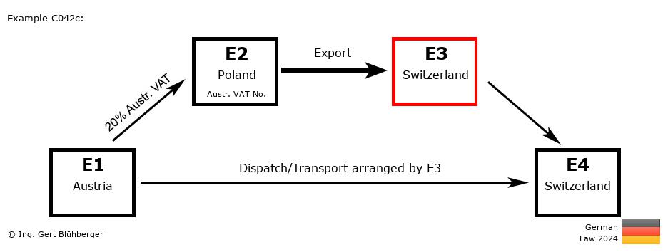 Chain Transaction Calculator Germany / Dispatch by E3 (AT-PL-CH-CH)