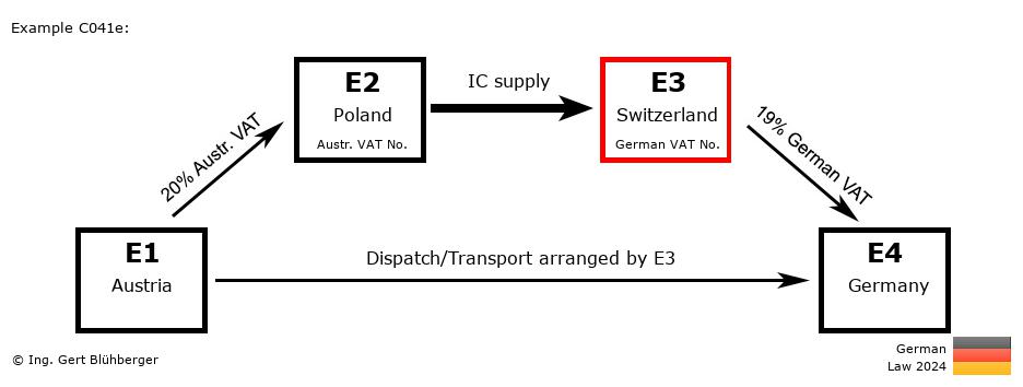 Chain Transaction Calculator Germany / Dispatch by E3 (AT-PL-CH-DE)