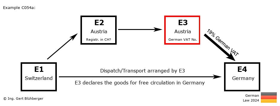 Chain Transaction Calculator Germany / Dispatch by E3 (CH-AT-AT-DE)