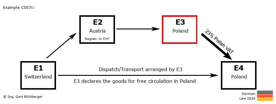Chain Transaction Calculator Germany / Dispatch by E3 (CH-AT-PL-PL)