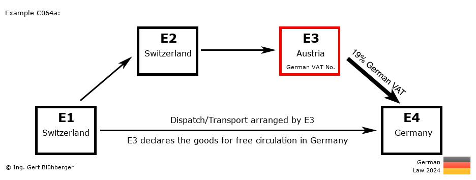 Chain Transaction Calculator Germany / Dispatch by E3 (CH-CH-AT-DE)