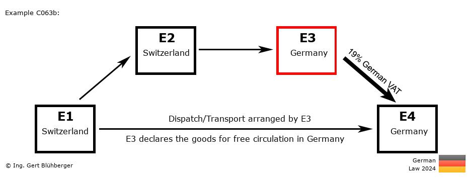Chain Transaction Calculator Germany / Dispatch by E3 (CH-CH-DE-DE)