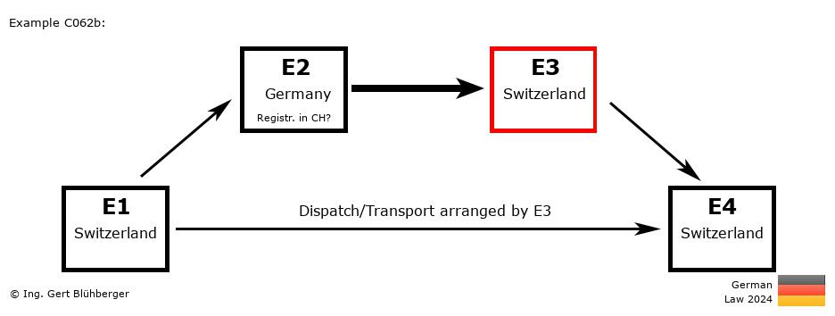 Chain Transaction Calculator Germany / Dispatch by E3 (CH-DE-CH-CH)