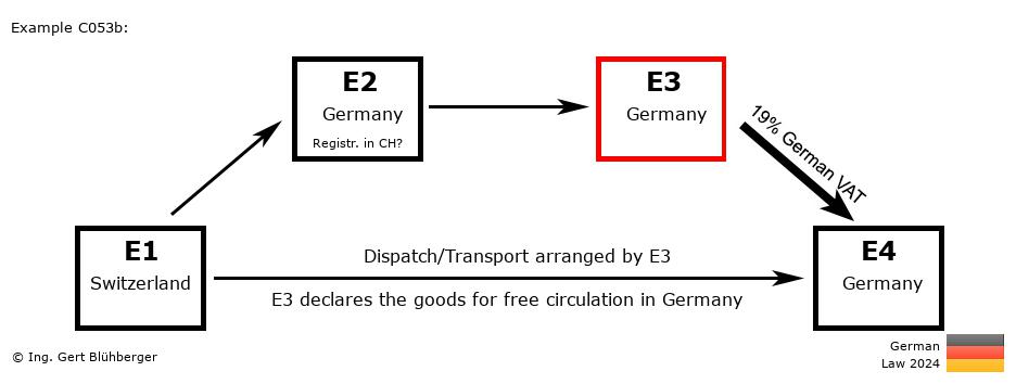 Chain Transaction Calculator Germany / Dispatch by E3 (CH-DE-DE-DE)